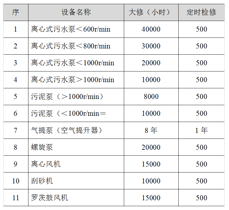 污水處理設備維護周期表