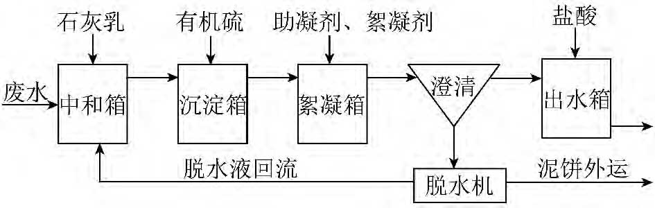 傳統電廠脫硫廢水處理工藝流程圖